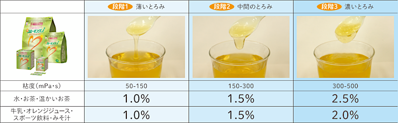 新スルーキングi 学会分類2021(とろみ)に準じた使用量の目安