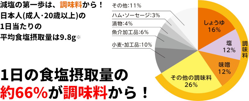 減塩の一歩は調味料から