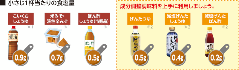 小さじ1杯当たりの食塩量
