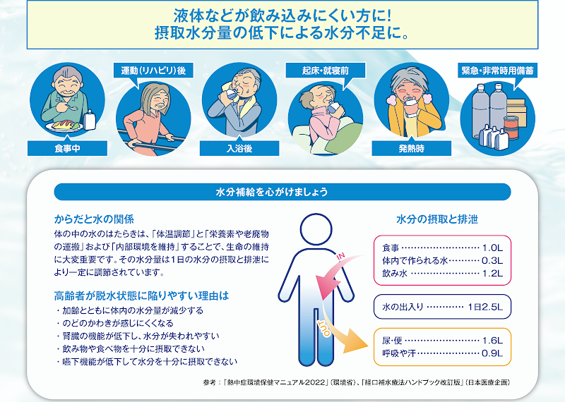 液体などが飲みにくい方に！摂取水分量の低下による水分不足に。