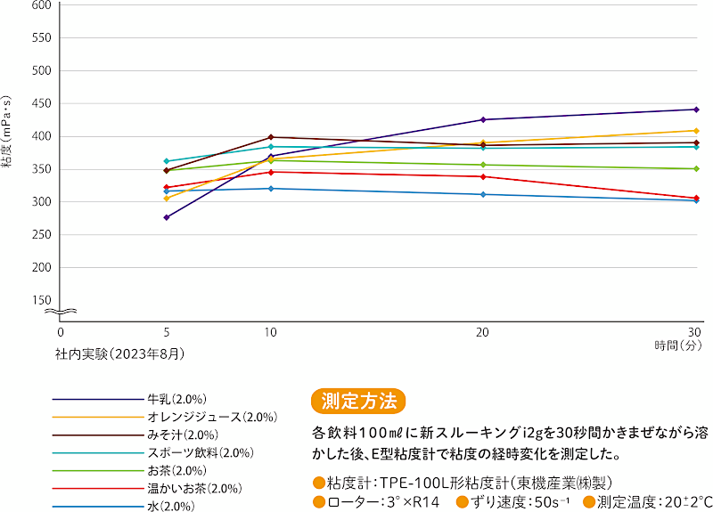 新スルーキングi 各飲料に対する粘度の経時変化