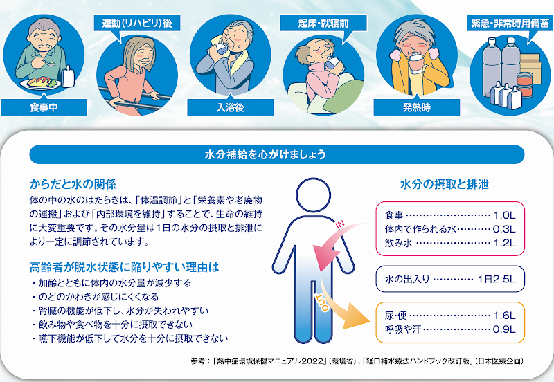 液体などが飲みにくい方に！摂取水分量の低下による水分不足に。